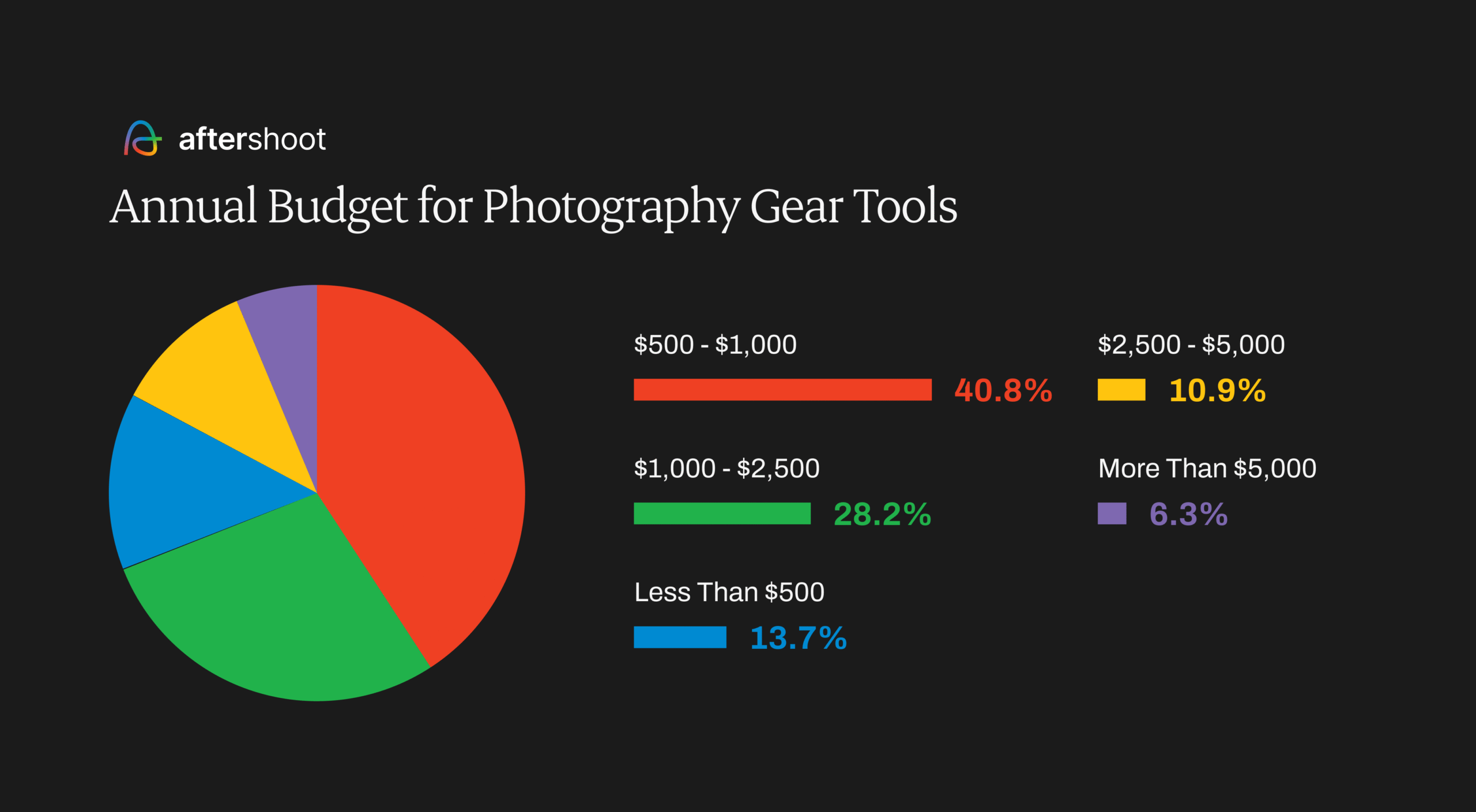 Photography Industry Trends 2024: What’s Shaping the Future? Photography industry report - gear budget