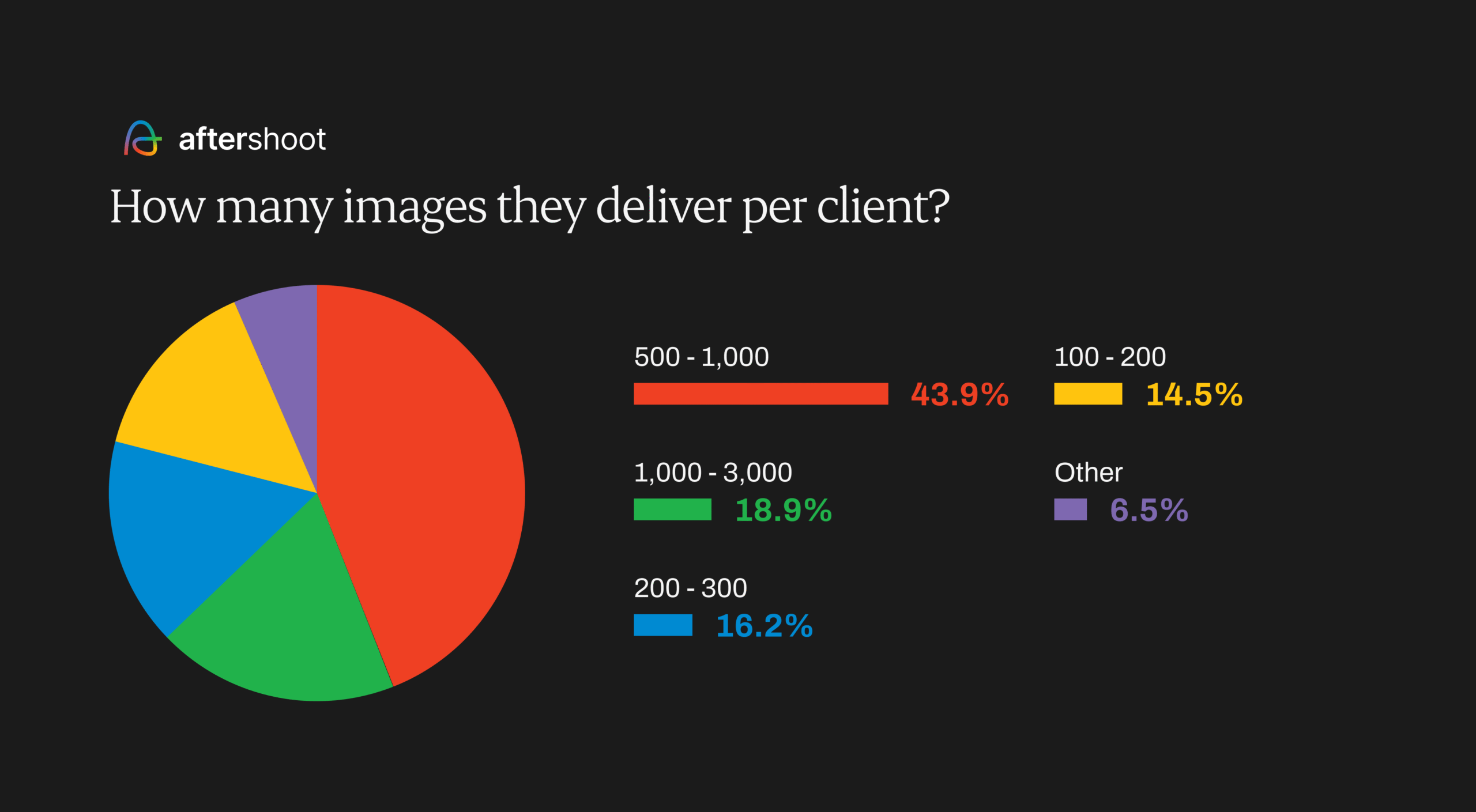 Photography Industry Trends 2024: What’s Shaping the Future? Photography industry report - how many images they deliver per client