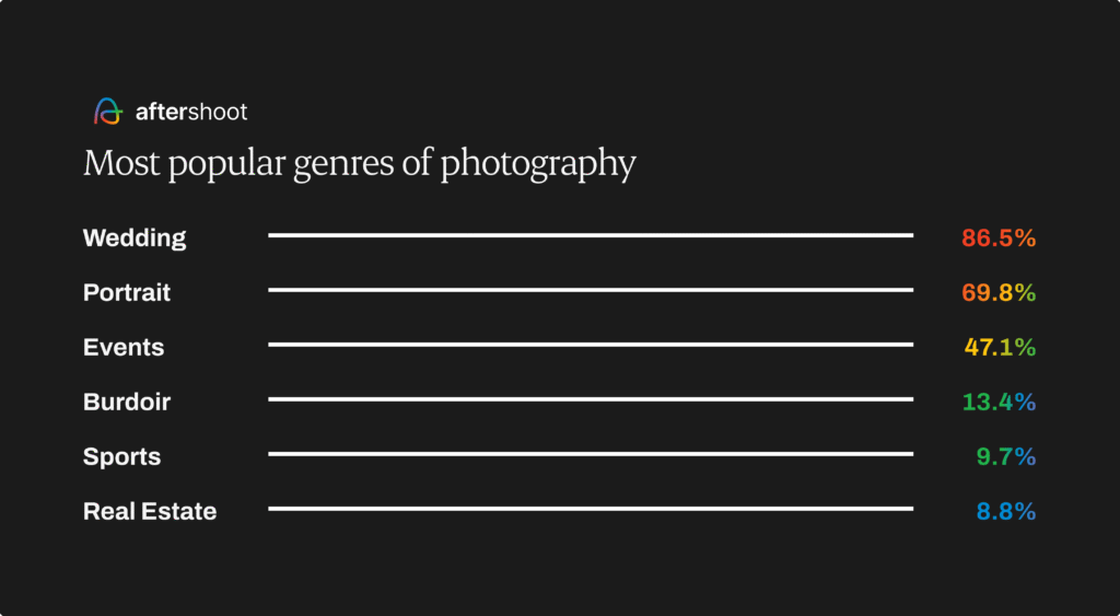 Photography industry report - most popular genres