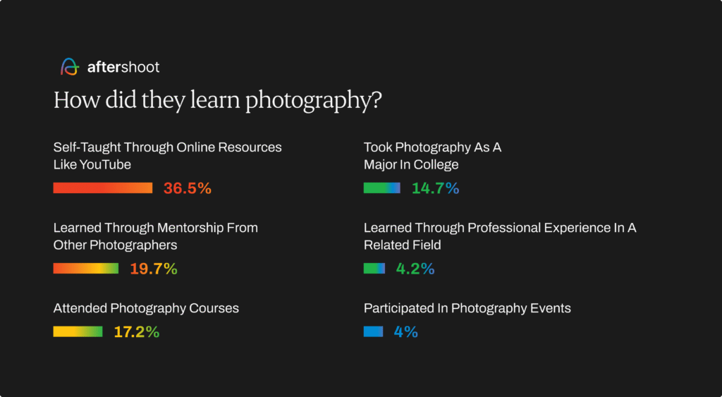 Photography industry trends - how did they learn photography