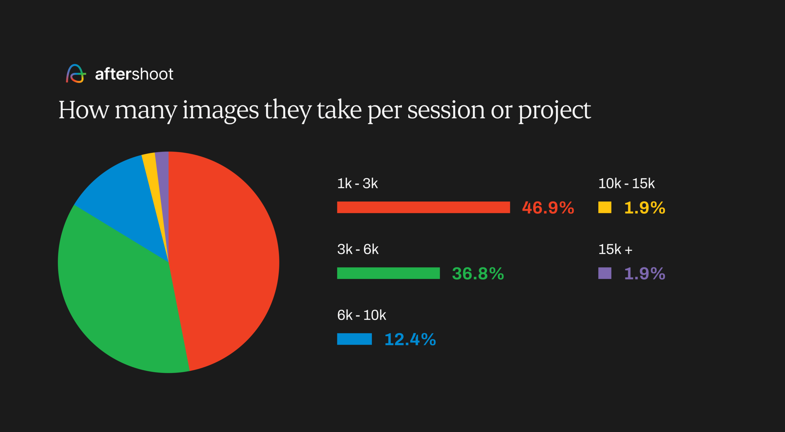 Photography Industry Trends 2024: What’s Shaping the Future? Photography industry report - how many images they take per session