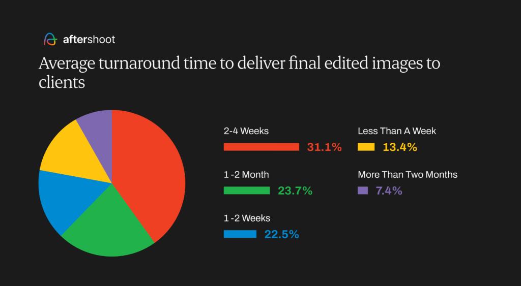 Photography industry trends- average turnaround time to deliver photos