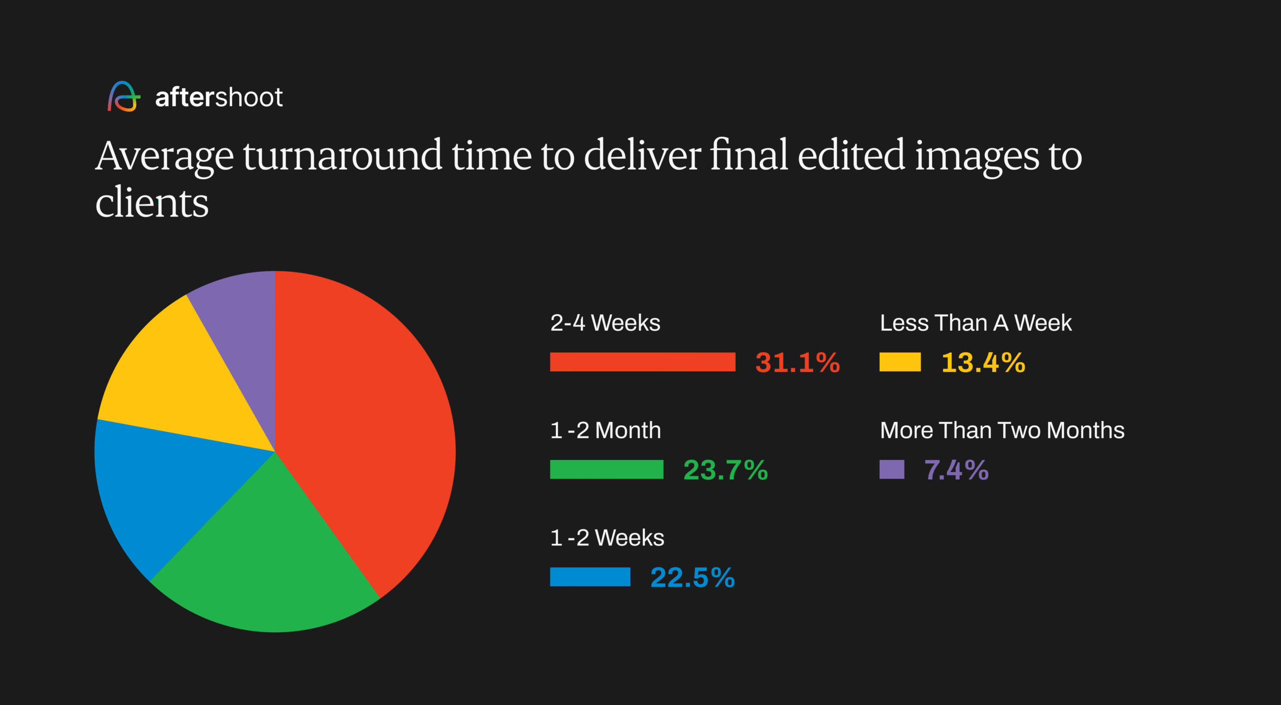 Photography Industry Trends 2024: What’s Shaping the Future? Photography industry trends- average turnaround time to deliver photos