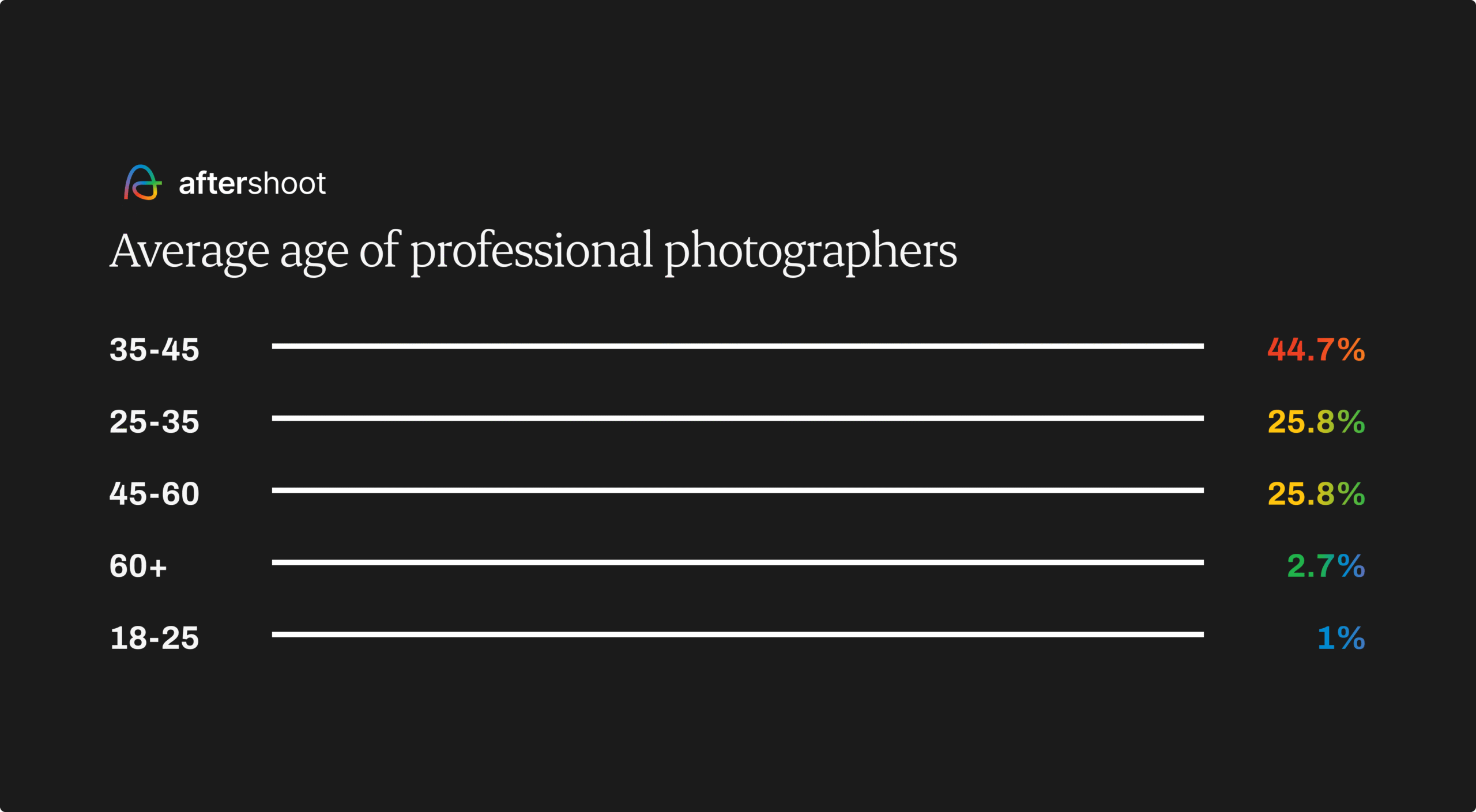 Photography Industry Trends 2024: What’s Shaping the Future? Photography industry trends - Average age of professionals